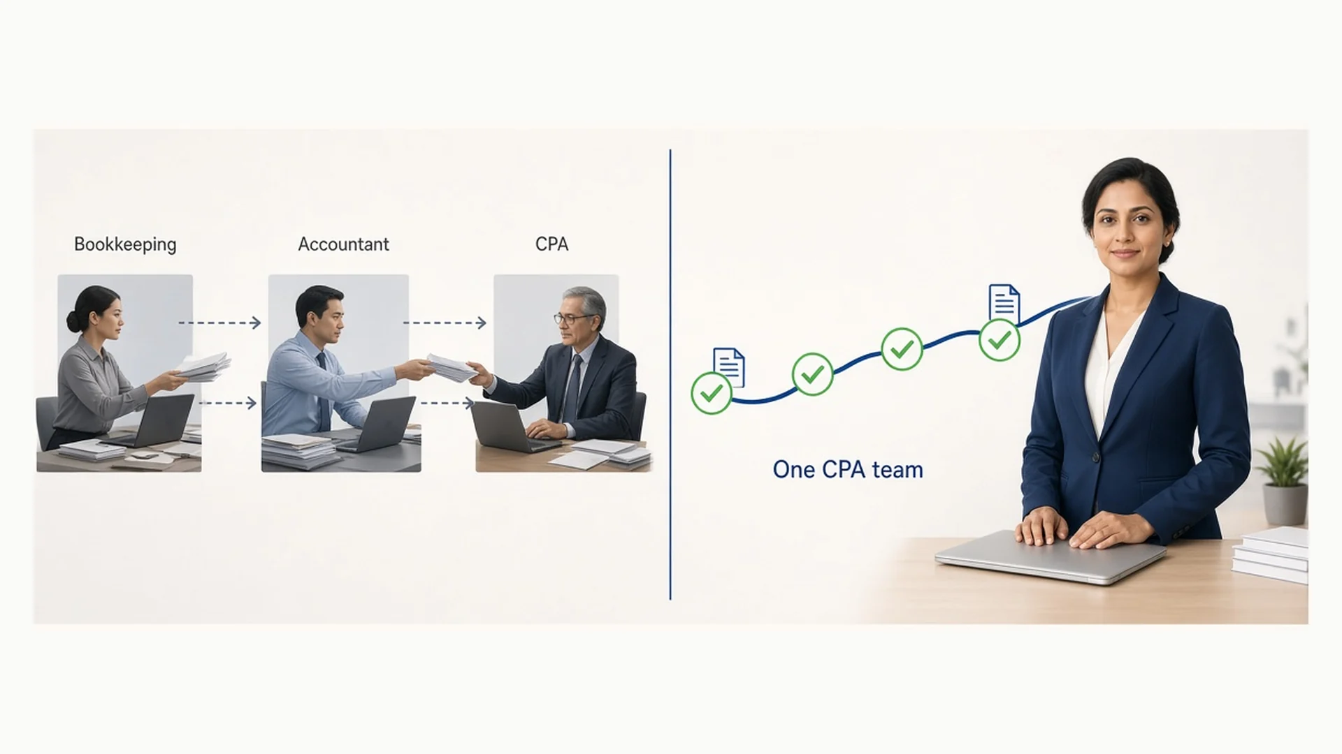 Graphic contrasting a bookkeeping-to-CPA handoff with a single continuous process owned by one team
